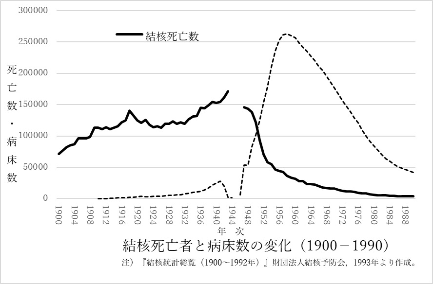 結核死亡者数