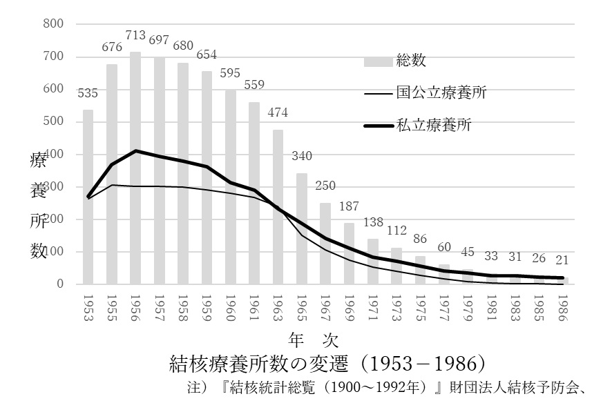 結核療養所